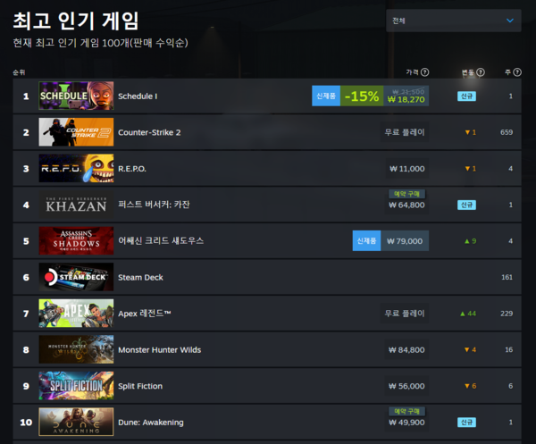 ▲ 3월 26일 스팀 전세계 최고 인기 게임 순위(사진=스팀)