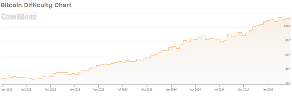 지난 2022년 4월 이후 비트코인&nbsp;‘채굴 난이도’ 변화 추이(사진=코인워즈)