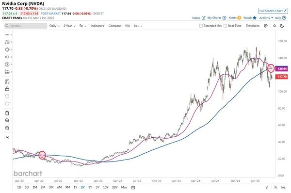 최근 엔비디아 주가 차트에서는 데스크로스 패턴이 형성됐다(사진=코인텔레그래프)