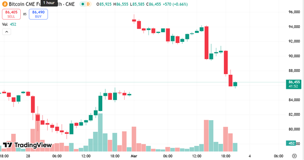 최근 비트코인 시세 급등에&nbsp;미국 시카고상품거래소 비트코인 선물에는 8만 5,720달러에서 9만 5천 달러(한화 약&nbsp;1억 3,879만 원)&nbsp;구간에는 갭이 생겼다(사진=트레이딩뷰)