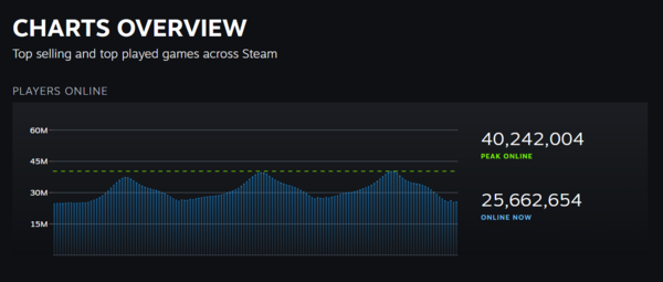 (사진=스팀 차트)