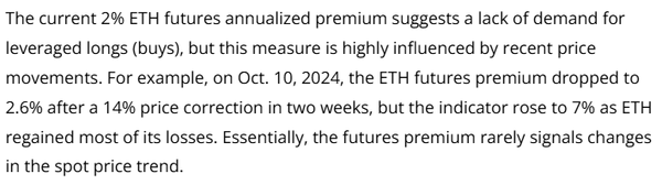 현지시간으로 지난 3월 28일 기준 이더리움 선물 프리미엄은 2%까지 감소했다(사진=코인텔레그래프)