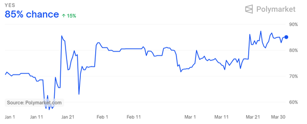 폴리마켓에 따르면 4월 1일 오전 현재 85%의 이용자가 연내 ‘엑스알피’ 상장지수펀드 승인을 예상하고 있다(사진=폴리마켓)