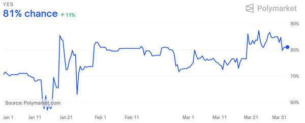 폴리마켓&nbsp;‘엑스알피’ 상장지수펀드 승인 전망 변화 추이(사진=폴리마켓)
