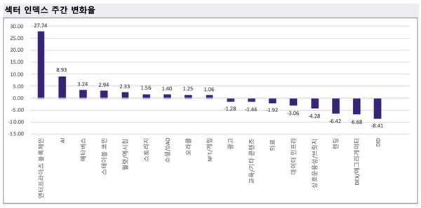 ▲ 한 주간 업비트 거래소 내 섹터 인덱스 주간 변화율(사진=두나무 데이터)