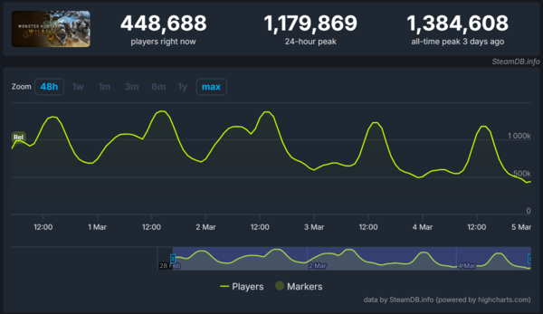 ▲ ‘몬스터 헌터 와일즈’ 스팀 동시 접속자 수 변화 추이(사진=스팀DB)
