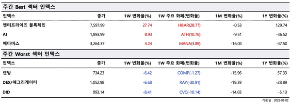 ▲ 주간 최고(Best) 및 최악(Worst) 섹터 지수(사진=두나무 데이터 밸류)