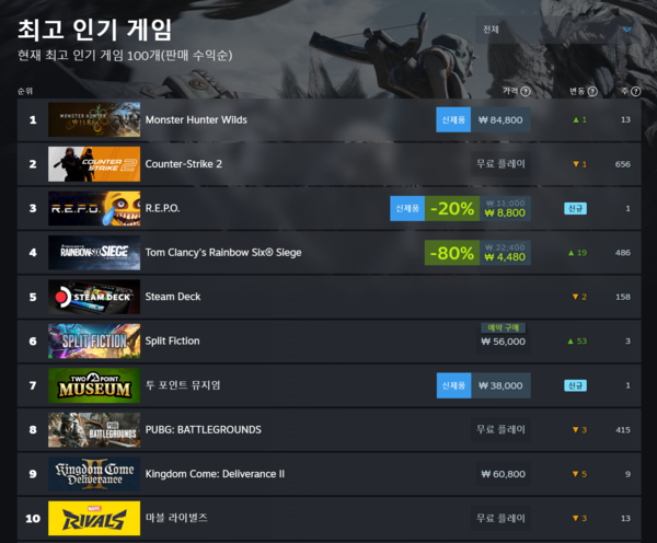 ▲ 3월 5일 스팀 전세계 최고 인기 게임 순위(사진=스팀)