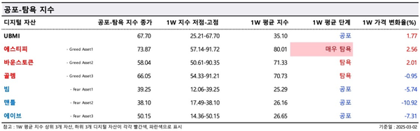 ▲ 낮은 ‘공포-탐욕지수’ 값은 시장 내 공포 분위기가 만연하다는 것을 의미하며, 높은 값은 투자자 심리가 욕심에 물들어 있다는 것을 뜻한다(사진=두나무 데이터 밸류)