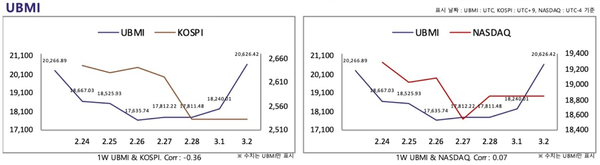 ▲ 한 주 동안 가상화폐 지수는 올랐으며 코스피와 나스닥은 하락했다(사진=두나무 데이터밸류)