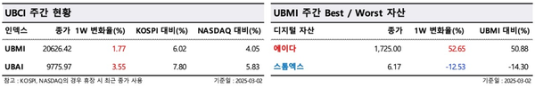 ▲ 지난주 알트코인 지수는 3.55% 증가했다(사진=두나무 데이터 밸류)