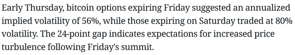 3월 7일과 8일&nbsp;24%의 ‘내재변동성’ 차이는 ‘가상화폐 서밋’ 이후 비트코인 가격 변동성이 커질 것이라는 시장 참여자 의견이 반영된 결과로 전해진다(사진=코인데스크)