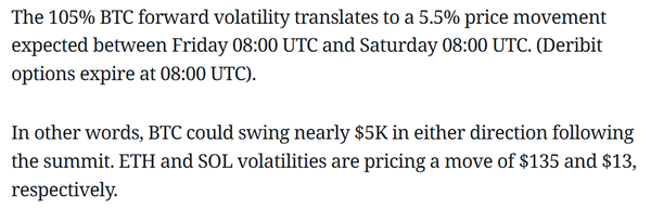 코인데스크는 105%의 ‘선물 변동성’이 3월 7일 오전 8시부터 만 하루 동안 5.5%의 가격 변동이 예상된다는 것을 시사한다고 설명했다(사진=코인데스크)