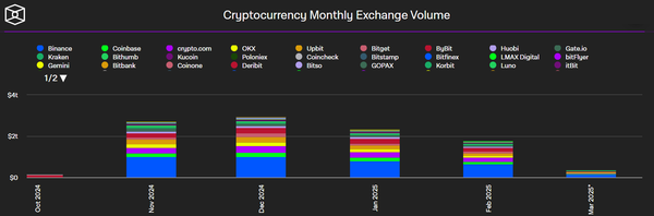 지난 2024년 10월 이후 가상화폐 현물 거래량 변화 추이(사진=더블록)