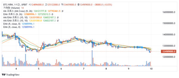 최근 일주일 비트코인 시세 변화 추이(사진=업비트)