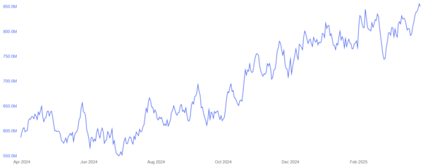 지난 2024년 4월 이후 비트코인 ‘해시레이트’&nbsp; 변화 추이(사진=코인텔레그래프)