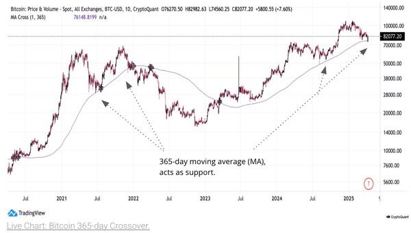크립토퀀트는 최근 비트코인 가격이 7만 6,100달러(한화 약 1억 854만 원)에 위치한 365일 이동평균선 지지를 받고 반등했다고 밝혔다(사진=크립토퀀트)
