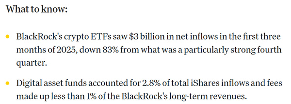 올해 1분기 블랙록 가상화폐 현물 상장지수펀드에 투입된 금액 규모는 지난 2024년 4분기와 비교해 83% 줄었다(사진=코인데스크)