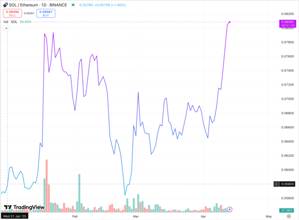 더블록리서치(The Block Research)에 따르면 지난 4월 둘째 주 ‘이더리움 대비 솔라나’ 비율은 0.081까지 상승했다(사진=더블록리서치/ 트레이딩뷰)