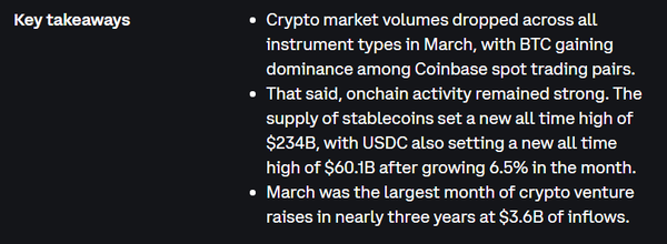 코인베이스에 따르면&nbsp;지난 3월 시장 거래량은 감소했으나 블록체인 네트워크 활동은 견조한 상태를 유지했다(사진=코인베이스)