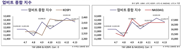 ▲&nbsp;한&nbsp;주&nbsp;동안&nbsp;가상화폐&nbsp;지수와&nbsp;&nbsp;코스피&nbsp;및&nbsp;나스닥은&nbsp;동반 상승했다(사진=두나무&nbsp;데이터밸류)