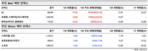 ▲&nbsp;주간&nbsp;최고(Best)&nbsp;및&nbsp;최악(Worst)&nbsp;섹터&nbsp;지수(사진=두나무&nbsp;데이터&nbsp;밸류)