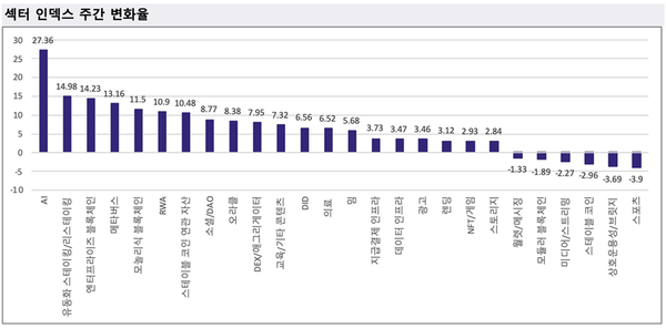 ▲&nbsp;한&nbsp;주간&nbsp;업비트&nbsp;거래소&nbsp;내&nbsp;섹터&nbsp;인덱스&nbsp;주간&nbsp;변화율(사진=두나무&nbsp;데이터)