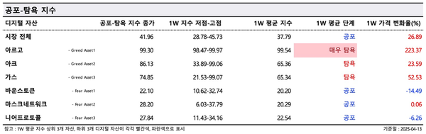 ▲&nbsp;낮은&nbsp;‘공포-탐욕지수’&nbsp;값은&nbsp;시장&nbsp;내&nbsp;공포&nbsp;분위기가&nbsp;만연하다는&nbsp;것을&nbsp;의미하며,&nbsp;높은&nbsp;값은&nbsp;투자자&nbsp;심리가&nbsp;욕심에&nbsp;물들어&nbsp;있다는&nbsp;것을&nbsp;뜻한다(사진=두나무&nbsp;데이터&nbsp;밸류)