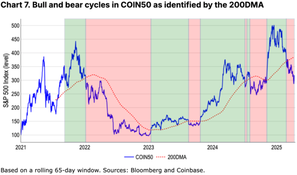 시가총액 상위 알트코인 50개 시세(파란선)는 현재&nbsp; 200일 이동평균선(빨간선)을 하회 중이다(사진=코인베이스)