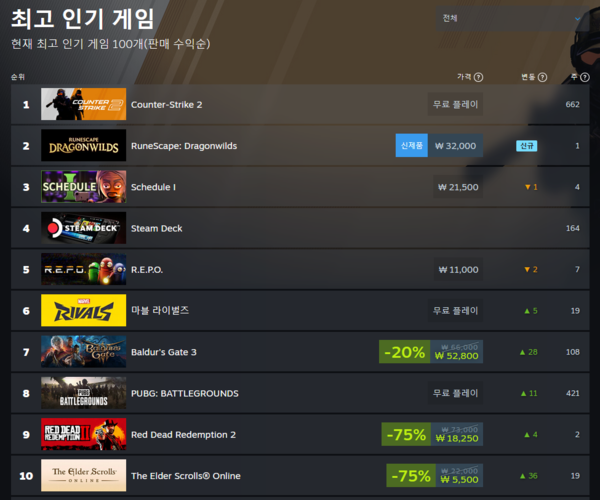 ▲ 4월 16일 스팀 전세계 최고 인기 게임 순위(사진=스팀)