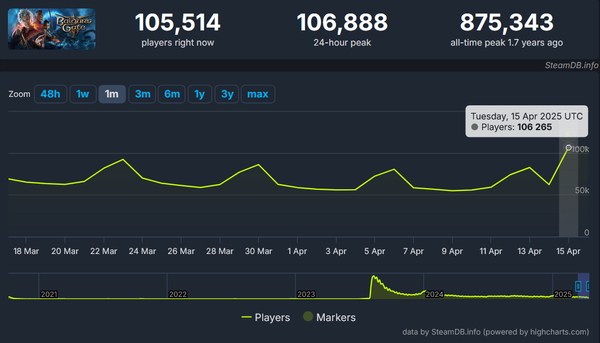 ▲ '발더스 게이트3' 스팀 일일 동시 접속자 수 변화(사진=스팀DB)