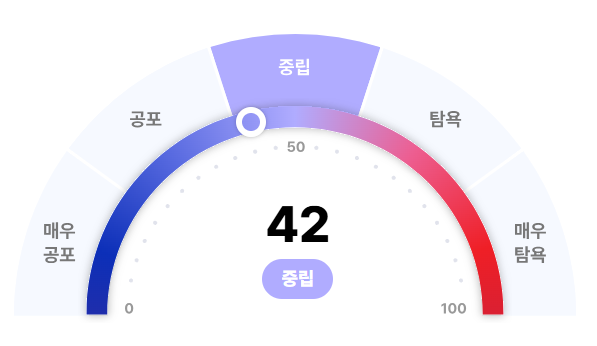 4월 18일 가상화폐 ‘공포 탐욕 지수’는 ‘중립’ 단계 값인 42을 가리키고 있다(사진=두나무)