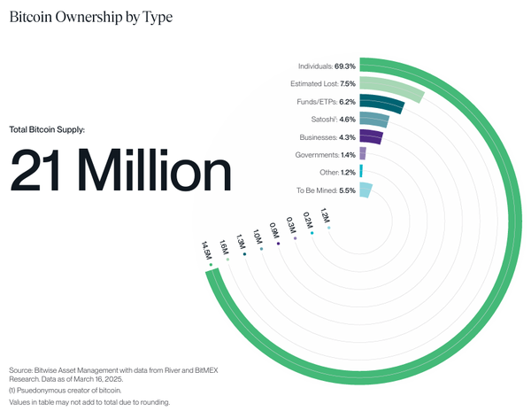 지난 3월 기준 미국을 포함한 글로벌 주식시장 참여자의 비트코인 시장 점유율은 6.2%로 나타났다(사진=비트와이즈)