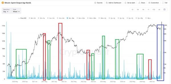 지난 2020년 5월 이후 총 10번에 걸쳐 중기 투자자의 비트코인이 현재와 유사하게 대량 이동한 바 있으며, 10번의 대량 이동 중 6번은 시세 상승으로 이어졌으며, 4번은 하락세로 연결됐다(사진=트위터/ 크립토퀀트)