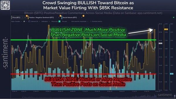 센티멘트는 비트코인 가격이 8만 5천 달러(한화 약 1억 2,037만 원) 선에서 등락을 반복하는 상황 속 시장 참여자들의 투자 심리가 낙관론으로 기울고 있다고 밝혔다(사진=센티멘트)