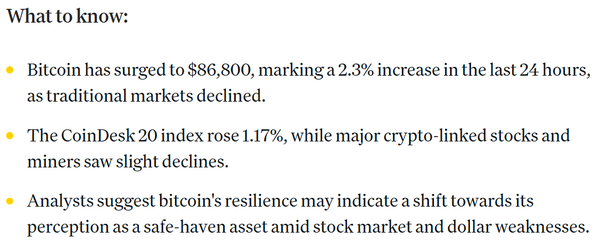 최근 미국 주식시장이 현지 정부의 관세 정책 이슈로 지속적으로 하락하는 가운데 비트코인이 8만 6,800달러(한화 약 1억 2,370만 원)를 지난 4월 3일 이후 처음 돌파했다(사진=코인데스크)