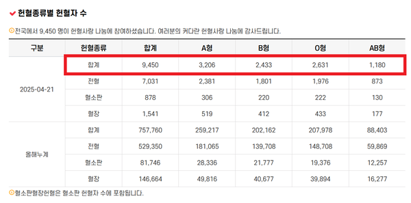 ▲ 4월 21일 전국 헌혈자 수 통계(사진=대한적십자사 혈액관리본부)