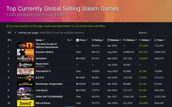 ▲ 4월 23일 스팀 전세계 최고 인기 게임 순위(사진=스팀DB)