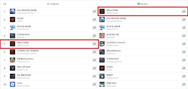▲ 4월 25일 국내 구글플레이, 애플 앱스토어 게임 최고 매출 순위(사진=모바일인덱스)