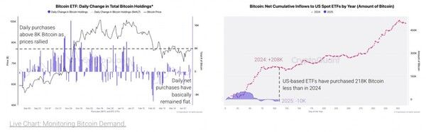 2024년(분홍색 선)과 2025년(파란색 영역) 미국 현물 상장지수펀드 의 비트코인 보유량 비교(오른쪽 사진)(사진=크립토퀀트)