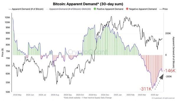 비트코인의 실질 수요&nbsp; 변화 추이(사진=크립토퀀트)