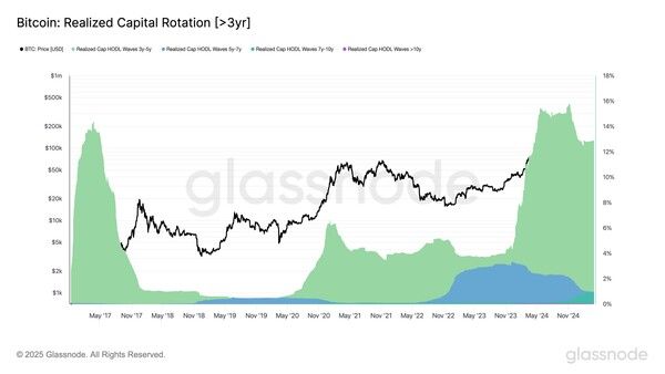 지난 2020년부터 2022년 사이에 시장에 참여한 장기 보유자들의 비트코인 물량(초록색)은 지난 2024년 11월을 기점으로 3% 감소했으나, 큰 변화 없이 역사적으로 높은 수준을 유지 중이다(사진=글래스노드)