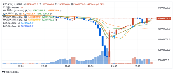 지난 2024년 12월 3일 계엄령 선포 전후 비트코인 시세 변화 추이(사진=업비트)