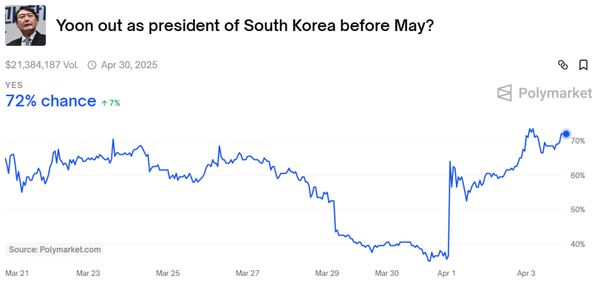 폴리마켓 이용자 72%는 오는 5월 이전 윤 대통령 퇴진을 예상 중이다(사진=폴리마켓)