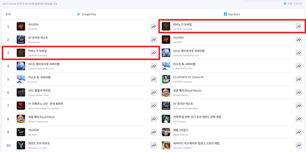 ▲ 4월 6일 국내 구글플레이, 애플 앱스토어 게임 최고 매출 순위(사진=모바일인덱스)