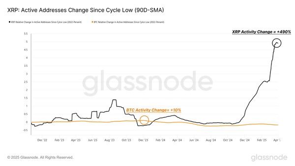 지난 2022년 12월 이후 ‘엑스알피’ ‘활성 주소’수 변화 추이(사진=글래스노드)