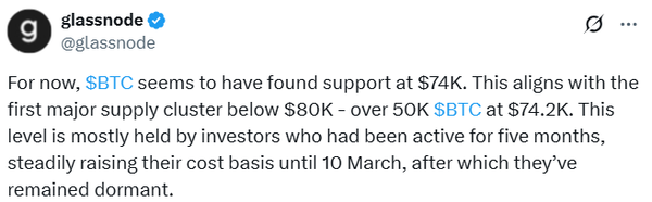 글래스노드에 따르면&nbsp;4월 현재 비트코인 지지 가격은 7만 4,200달러(한화 약 1억 956만 원)다(사진=트위터/ 글래스노드)