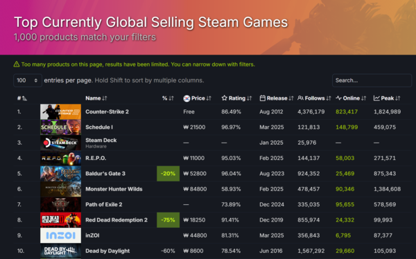 ▲ 4월 9일 스팀 전세계 최고 인기 게임 순위(사진=스팀DB)