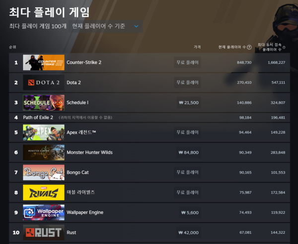 ▲ 4월 9일 스팀 최다 플레이 게임 순위(사진=스팀)