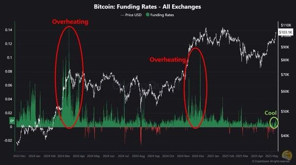 크립토퀀트 분석진은 현지시간으로 지난 5월 10일 ‘펀딩 비율’ 지표상 가상화폐 시장 내 과열 분위기가 해소된 상태라고 밝혔다(사진=크립토퀀트)